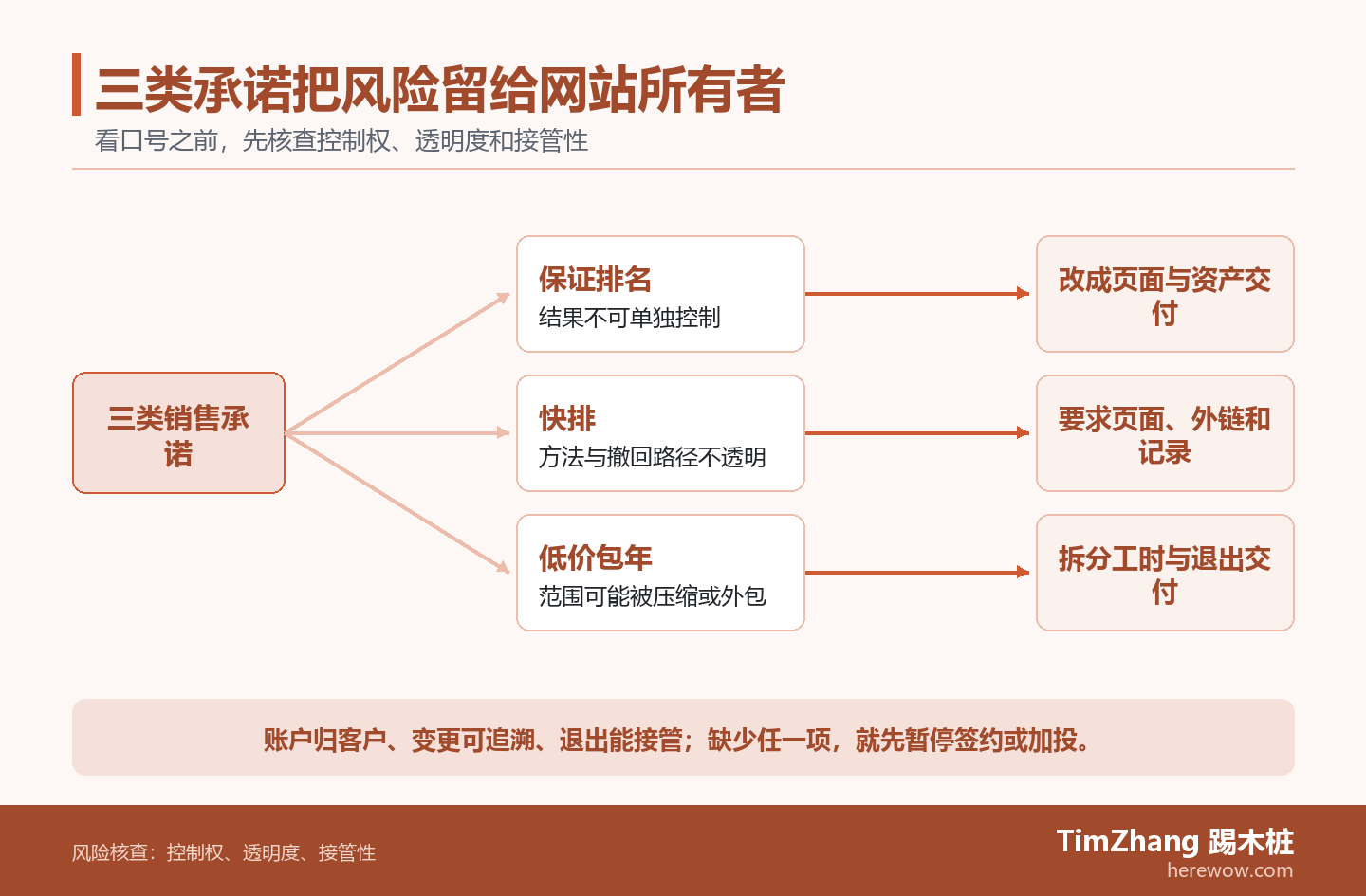 三路风险图将保证排名、快排和低价包年分别连接到结果不可控、方法不透明和交付缩水,并汇入账户与网站难以接管的共同后果。