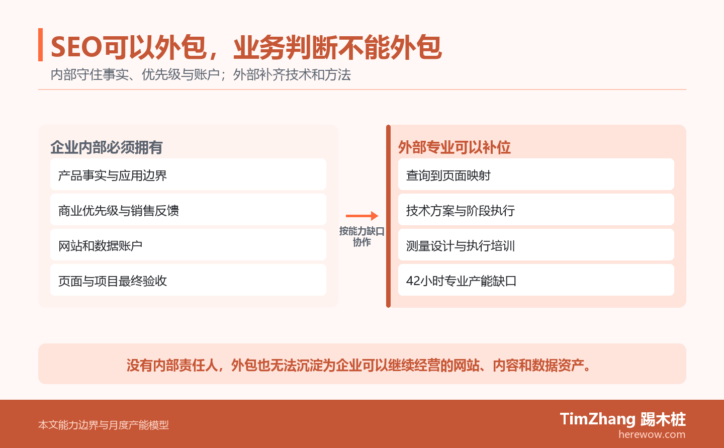 SEO责任双栏图:企业内部拥有产品事实、商业优先级、网站账户和最终验收,外部团队补齐查询规划、技术执行、测量设计与42小时阶段性产能。
