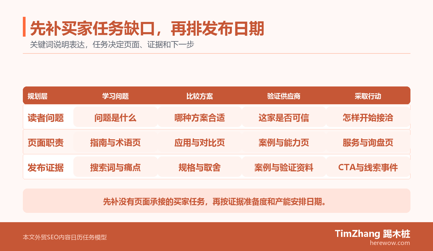 外贸SEO内容日历买家任务泳道图,横向从学习问题、比较方案、验证供应商到采取行动,纵向对应读者问题、页面职责和发布证据。