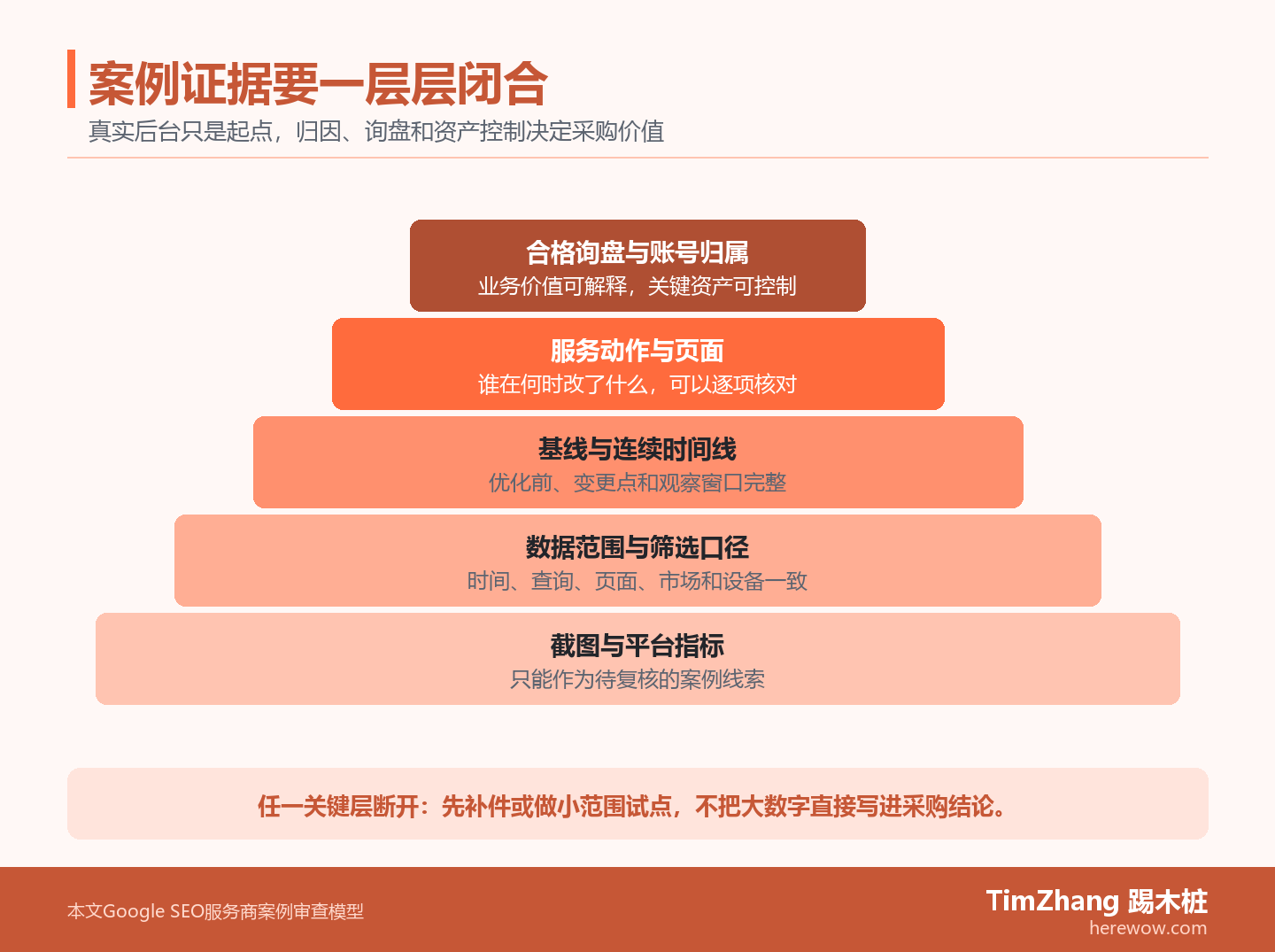 Google SEO服务商案例五层证据图,从截图与平台指标开始,逐层经过数据口径、基线时间线、服务动作与页面,最终到合格询盘和账号归属。