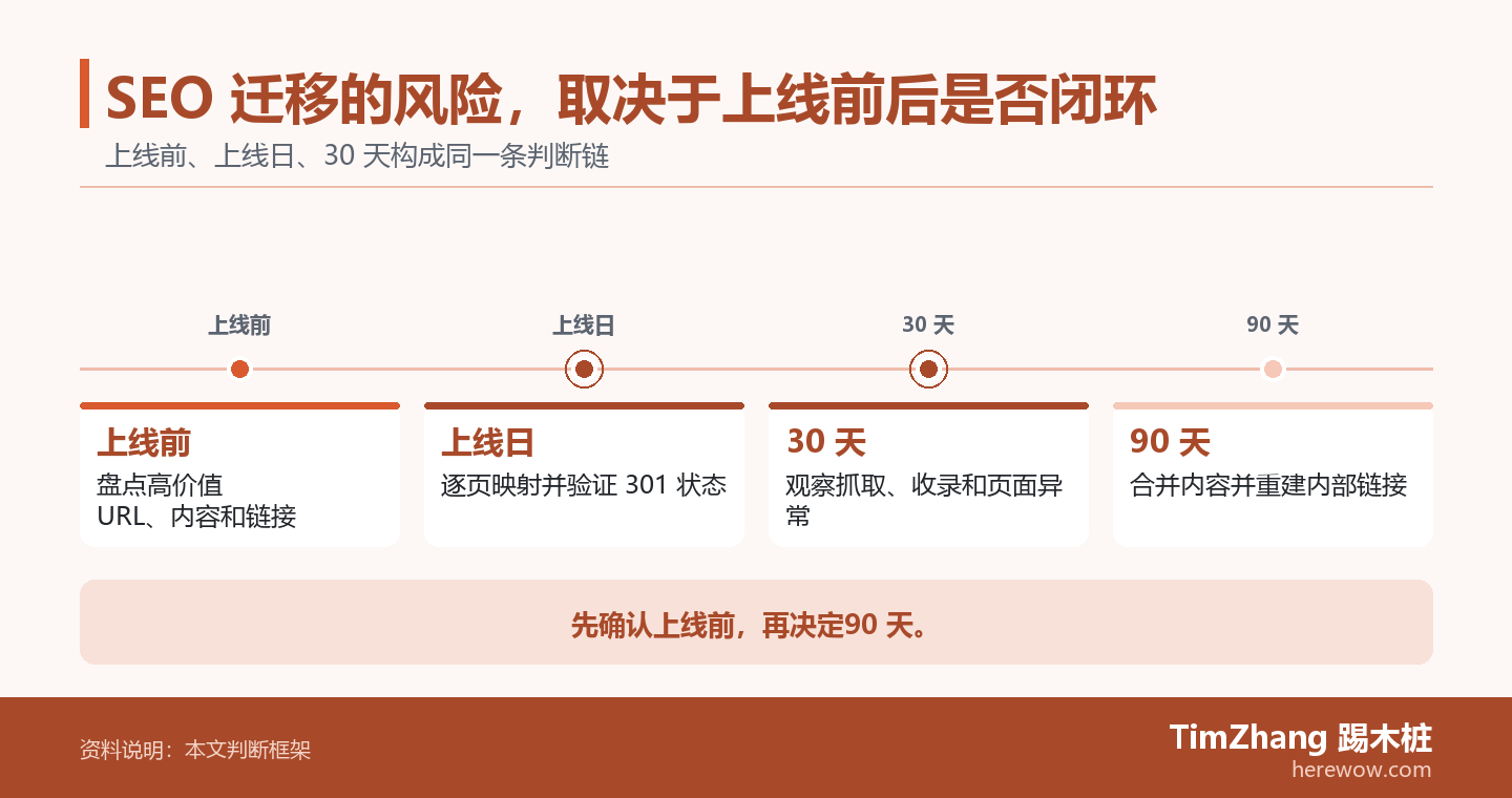 SEO 迁移的风险，取决于上线前后是否闭环的判断路径图，展示关键条件、证据和行动关系。