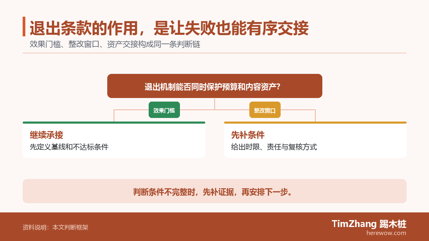 退出条款的作用,是让失败也能有序交接的判断路径图,展示关键条件、证据和行动关系。