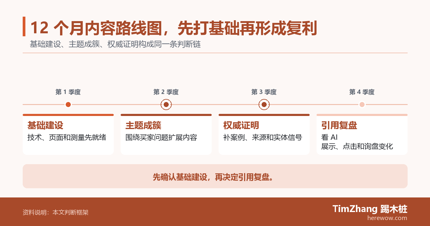 12 个月内容路线图，先打基础再形成复利的判断路径图，展示关键条件、证据和行动关系。