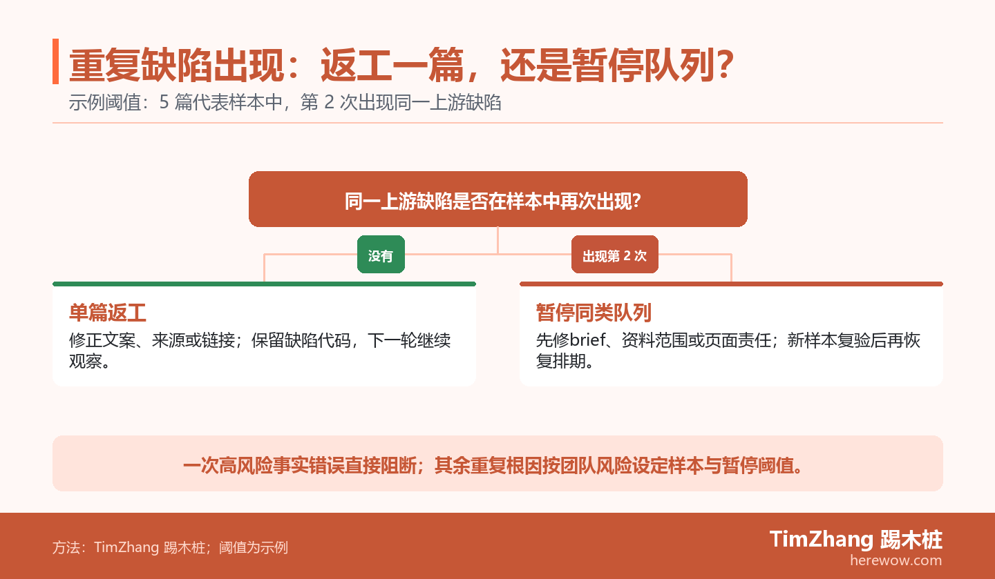 批量内容缺陷分流图:在五篇代表样本中判断同一上游缺陷是否第二次出现;未重复时返工单篇,重复时暂停同类队列、修复共享输入并重新抽样复验。