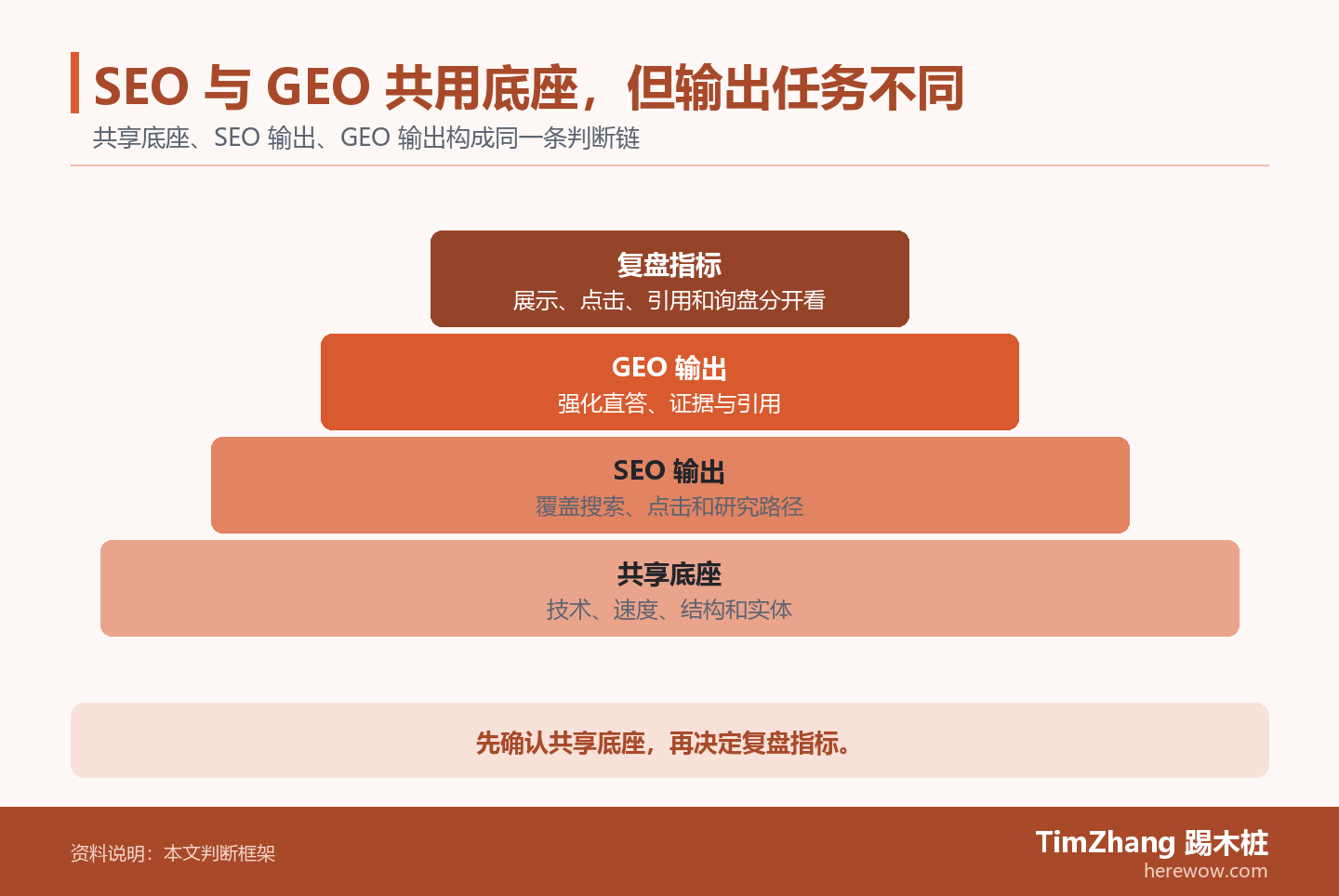 SEO 与 GEO 共用底座,但输出任务不同的判断路径图,展示关键条件、证据和行动关系。