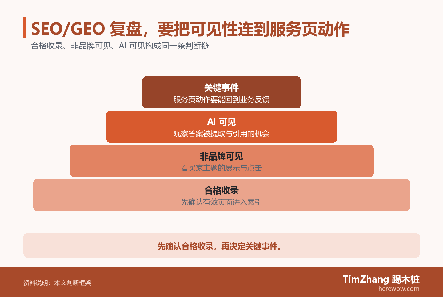 SEO/GEO 复盘，要把可见性连到服务页动作的判断路径图，展示关键条件、证据和行动关系。
