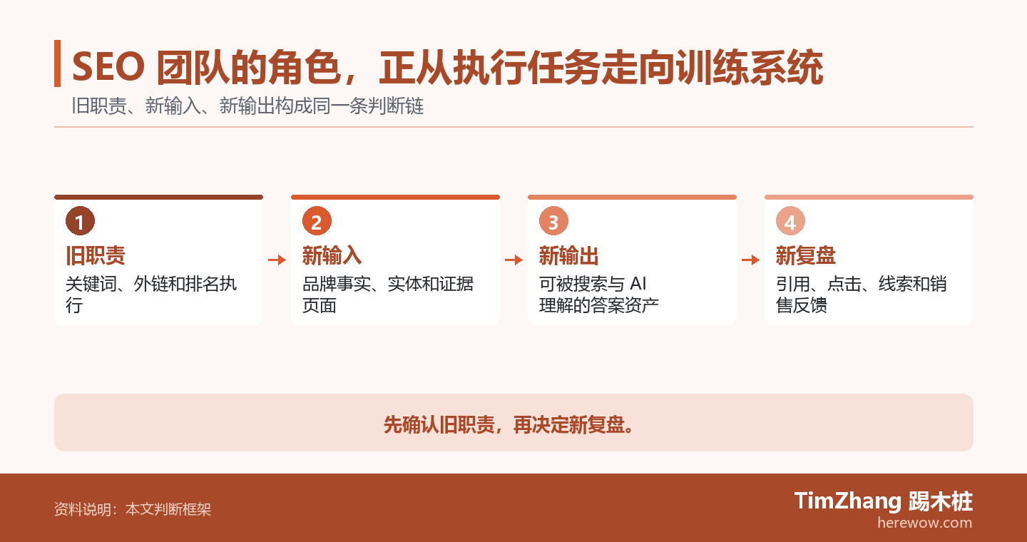SEO 团队的角色,正从执行任务走向训练系统的判断路径图,展示关键条件、证据和行动关系。