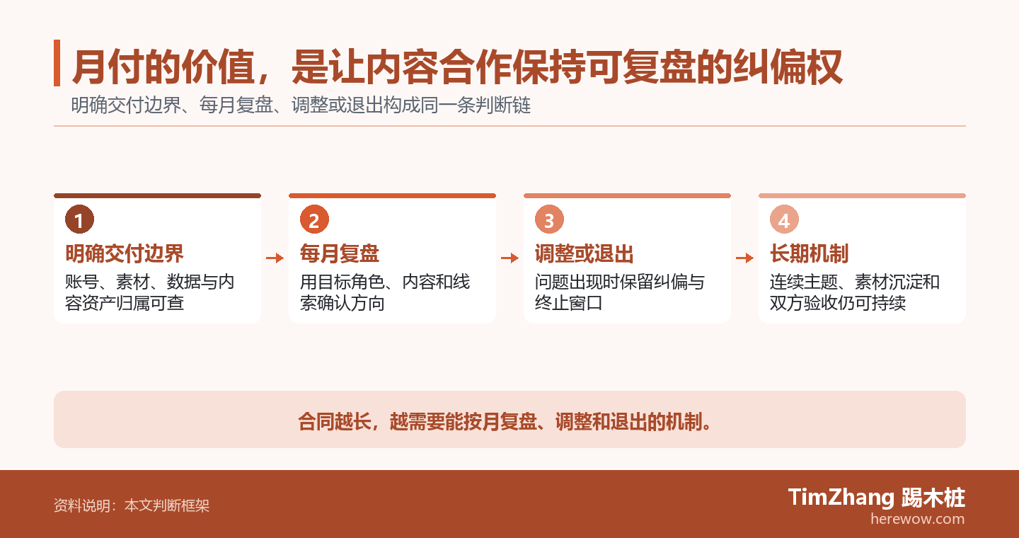 月付的价值,是让内容合作保持可复盘的纠偏权的判断路径图,展示关键条件、证据和行动关系。