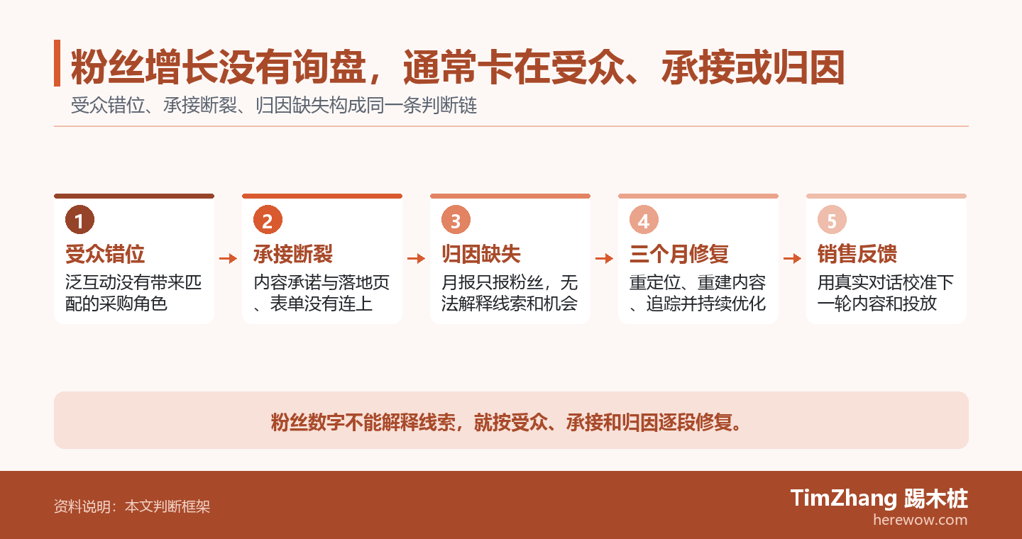 粉丝增长没有询盘，通常卡在受众、承接或归因的判断路径图，展示关键条件、证据和行动关系。