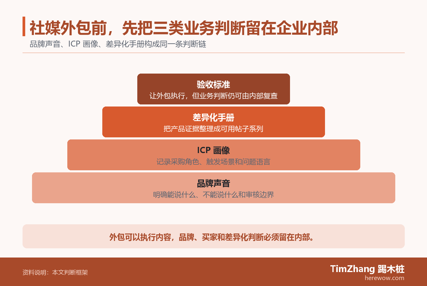 社媒外包前,先把三类业务判断留在企业内部的判断路径图,展示关键条件、证据和行动关系。
