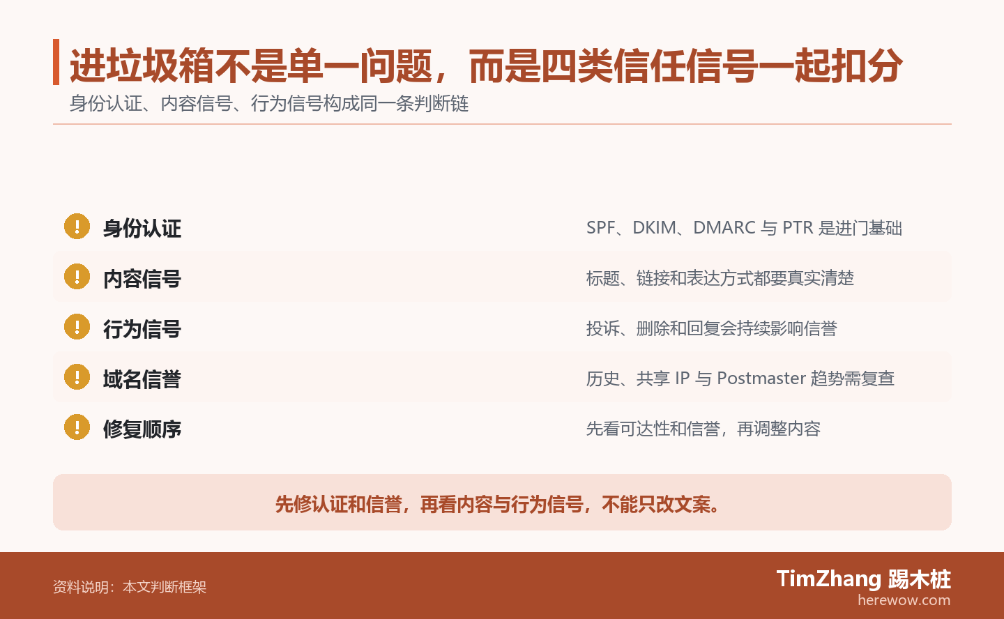 进垃圾箱不是单一问题,而是四类信任信号一起扣分的判断路径图,展示关键条件、证据和行动关系。