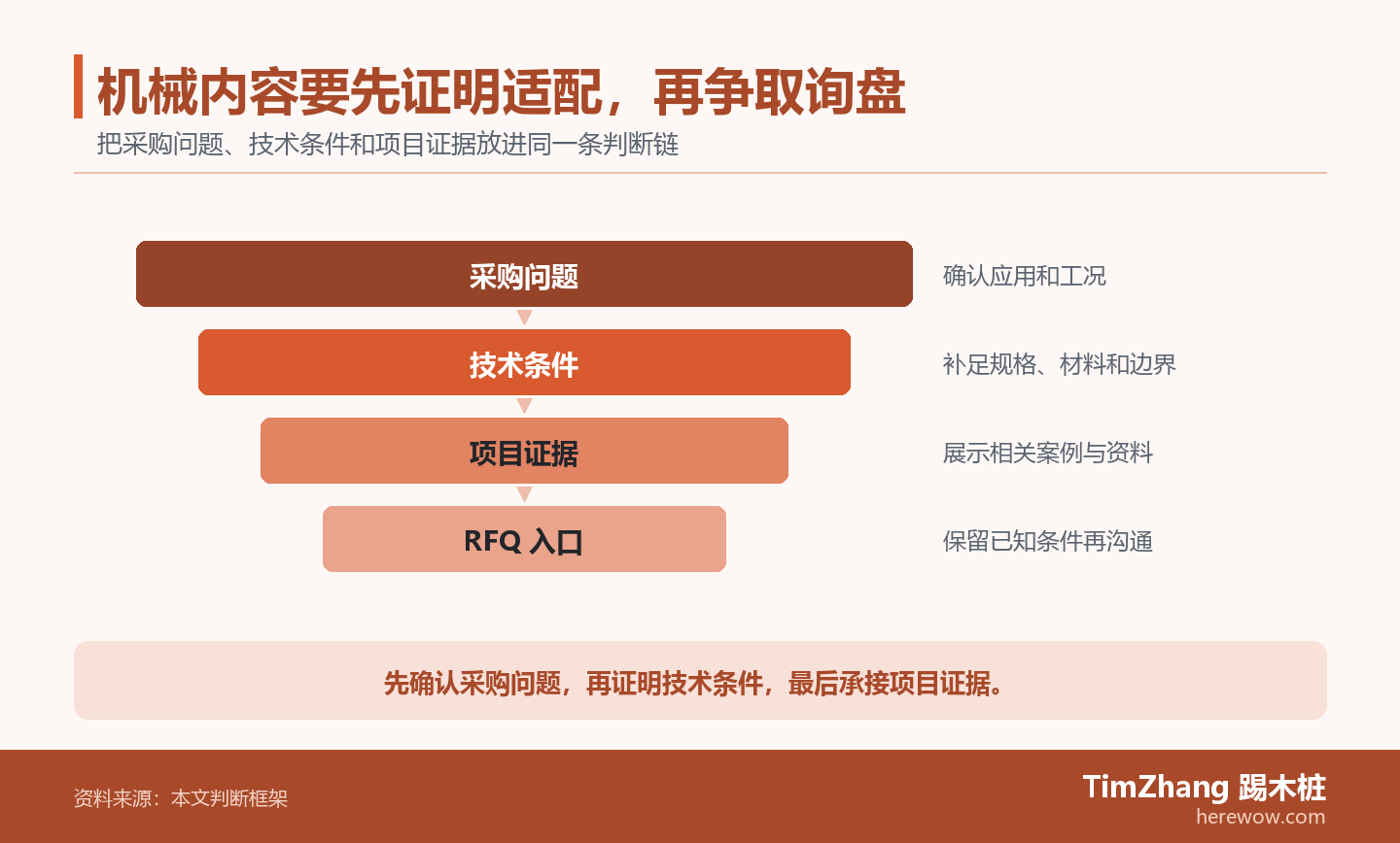 以采购问题、技术条件、项目证据构成的证据漏斗图,展示文章中的关键判断关系。