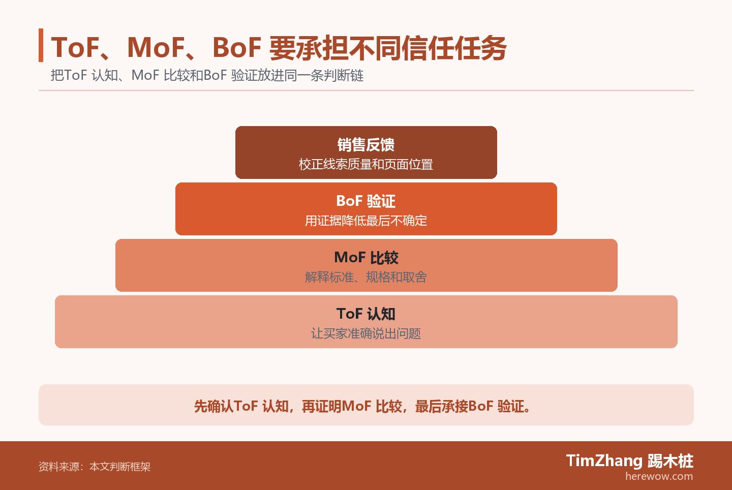以ToF 认知、MoF 比较、BoF 验证构成的层级关系图，展示文章中的关键判断关系。