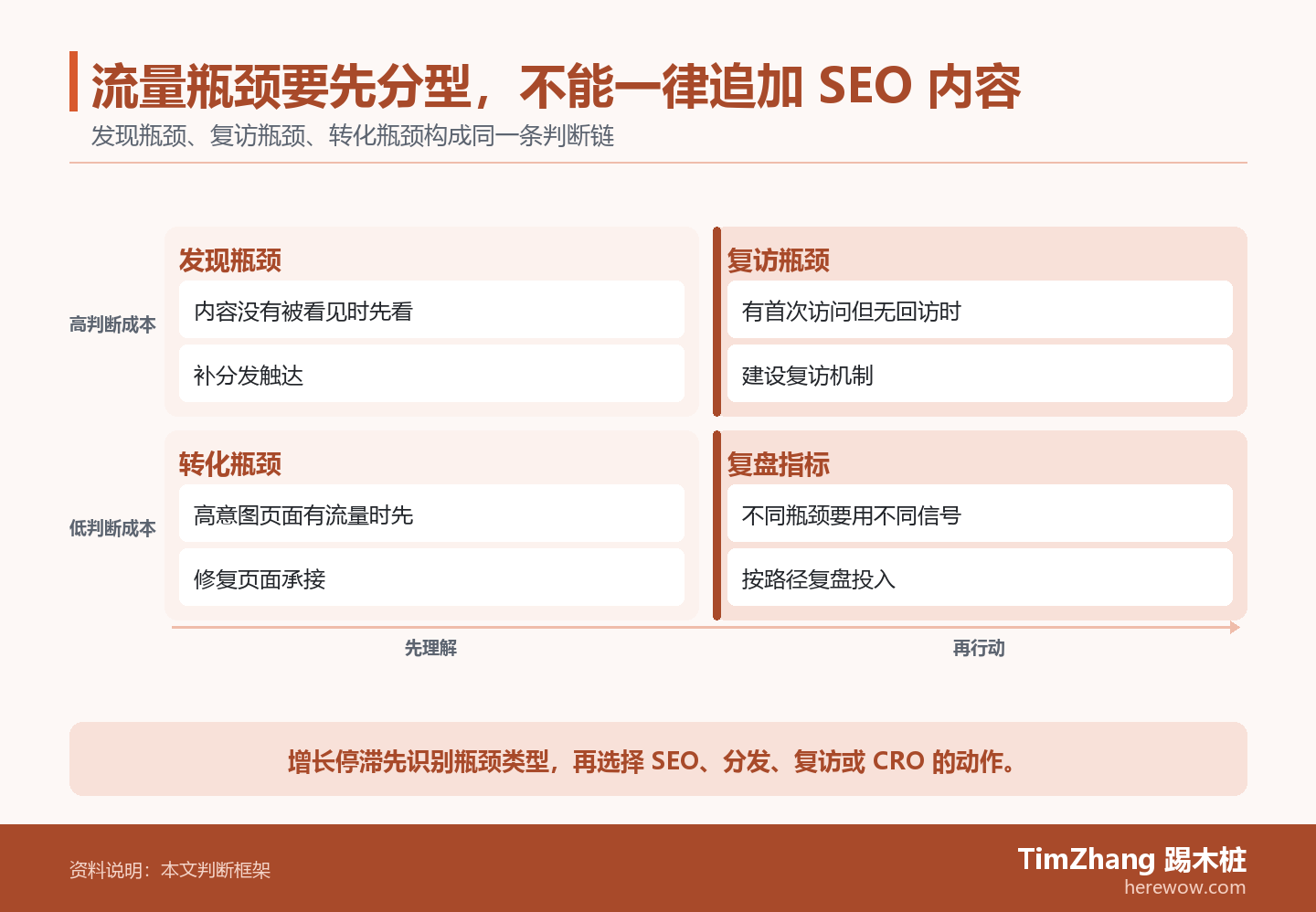 流量瓶颈要先分型，不能一律追加 SEO 内容的判断路径图，展示关键条件、证据和行动关系。