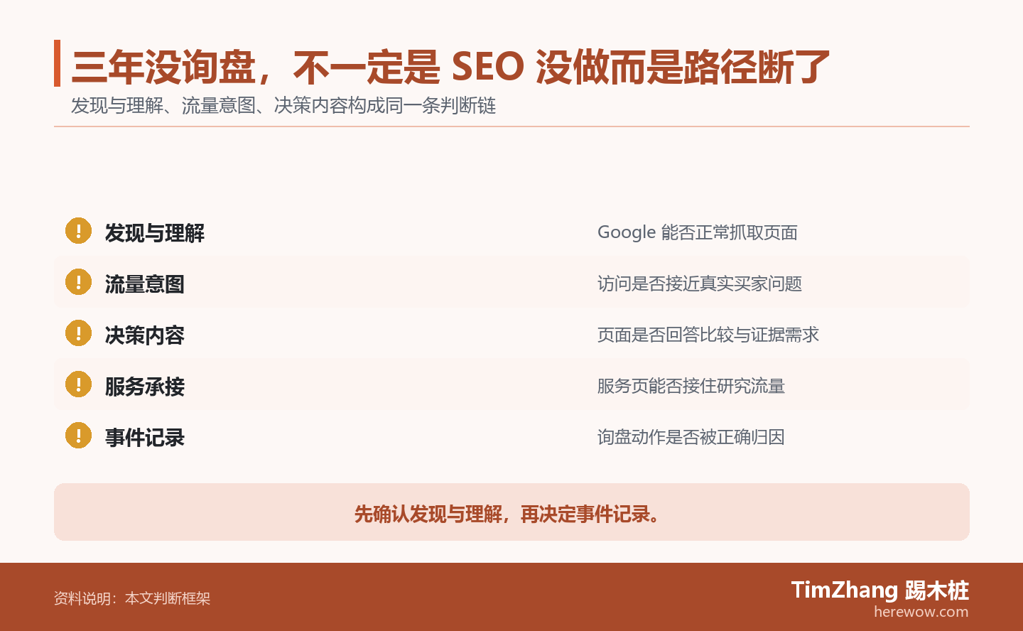 三年没询盘,不一定是 SEO 没做而是路径断了的判断路径图,展示关键条件、证据和行动关系。