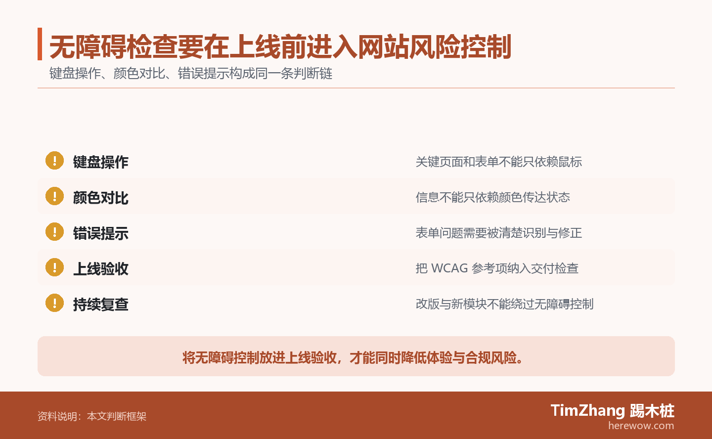 无障碍检查要在上线前进入网站风险控制的判断路径图,展示关键条件、证据和行动关系。