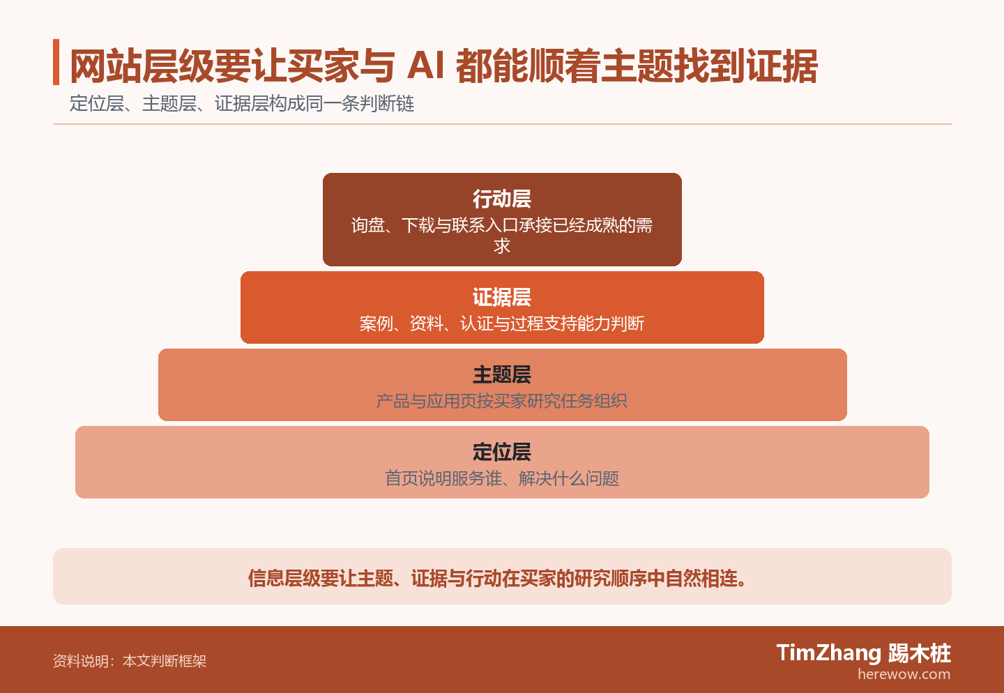 网站层级要让买家与 AI 都能顺着主题找到证据的判断路径图，展示关键条件、证据和行动关系。