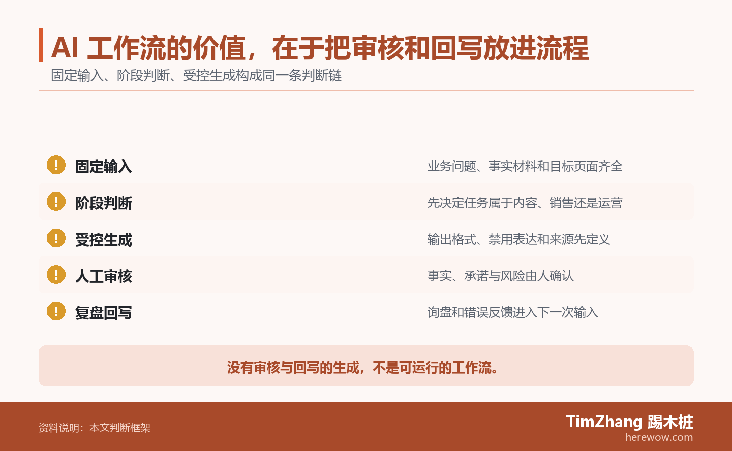 AI 工作流的价值，在于把审核和回写放进流程的判断路径图，展示关键条件、证据和行动关系。