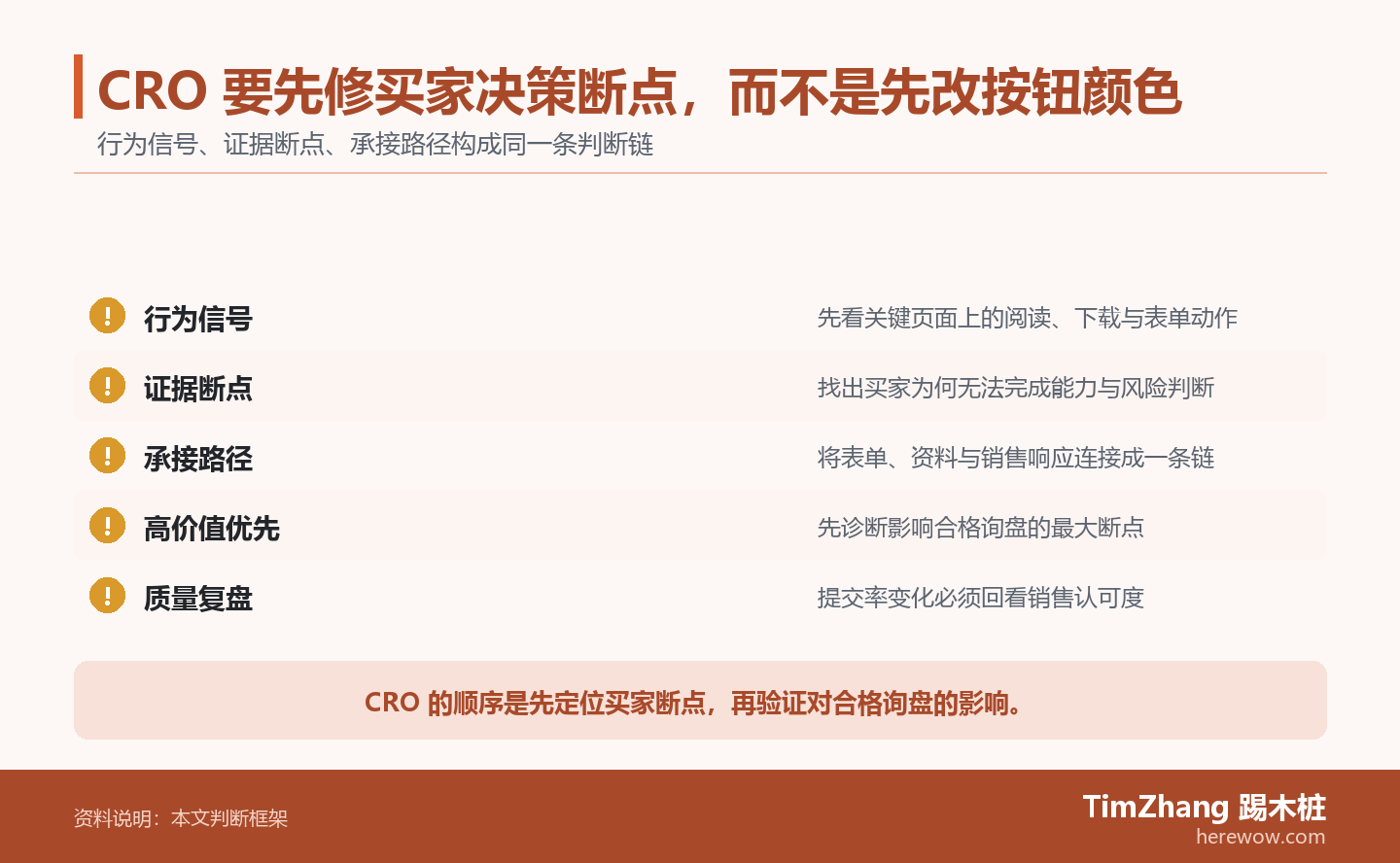 CRO 要先修买家决策断点,而不是先改按钮颜色的判断路径图,展示关键条件、证据和行动关系。