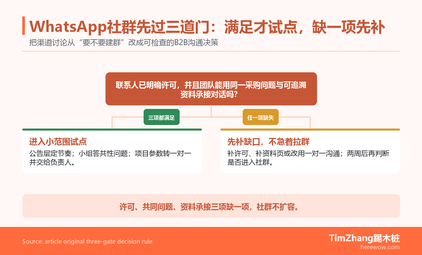 一张决策树说明 WhatsApp 社群应先检查明确许可、共同采购问题和可追溯资料承接;满足三项才做小范围试点,否则先补缺口。