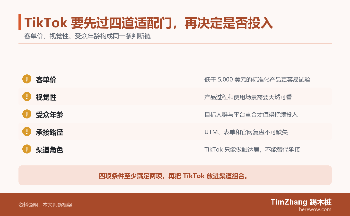 TikTok 要先过四道适配门,再决定是否投入的判断路径图,展示关键条件、证据和行动关系。