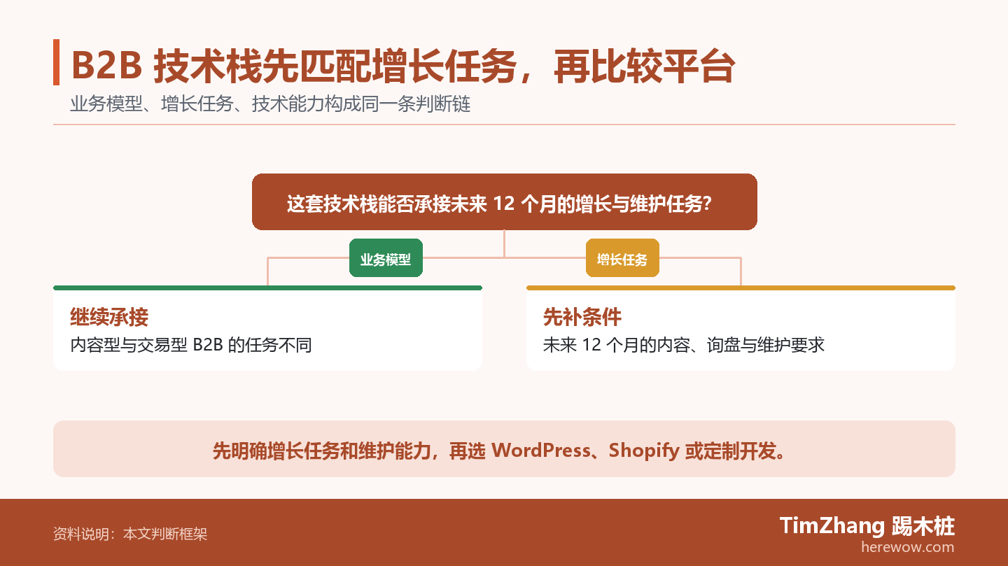 B2B 技术栈先匹配增长任务,再比较平台的判断路径图,展示关键条件、证据和行动关系。