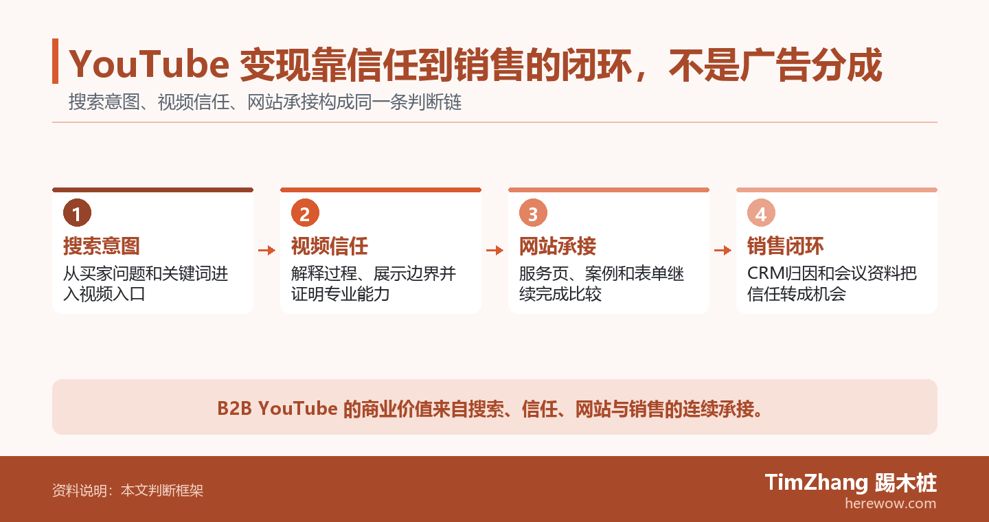 YouTube 变现靠信任到销售的闭环,不是广告分成的判断路径图,展示关键条件、证据和行动关系。