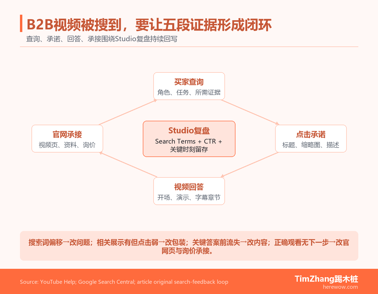 环形图展示买家查询、标题与缩略图、视频回答、官网视频页如何围绕YouTube Studio搜索词、点击情况和留存复盘形成B2B视频搜索闭环。