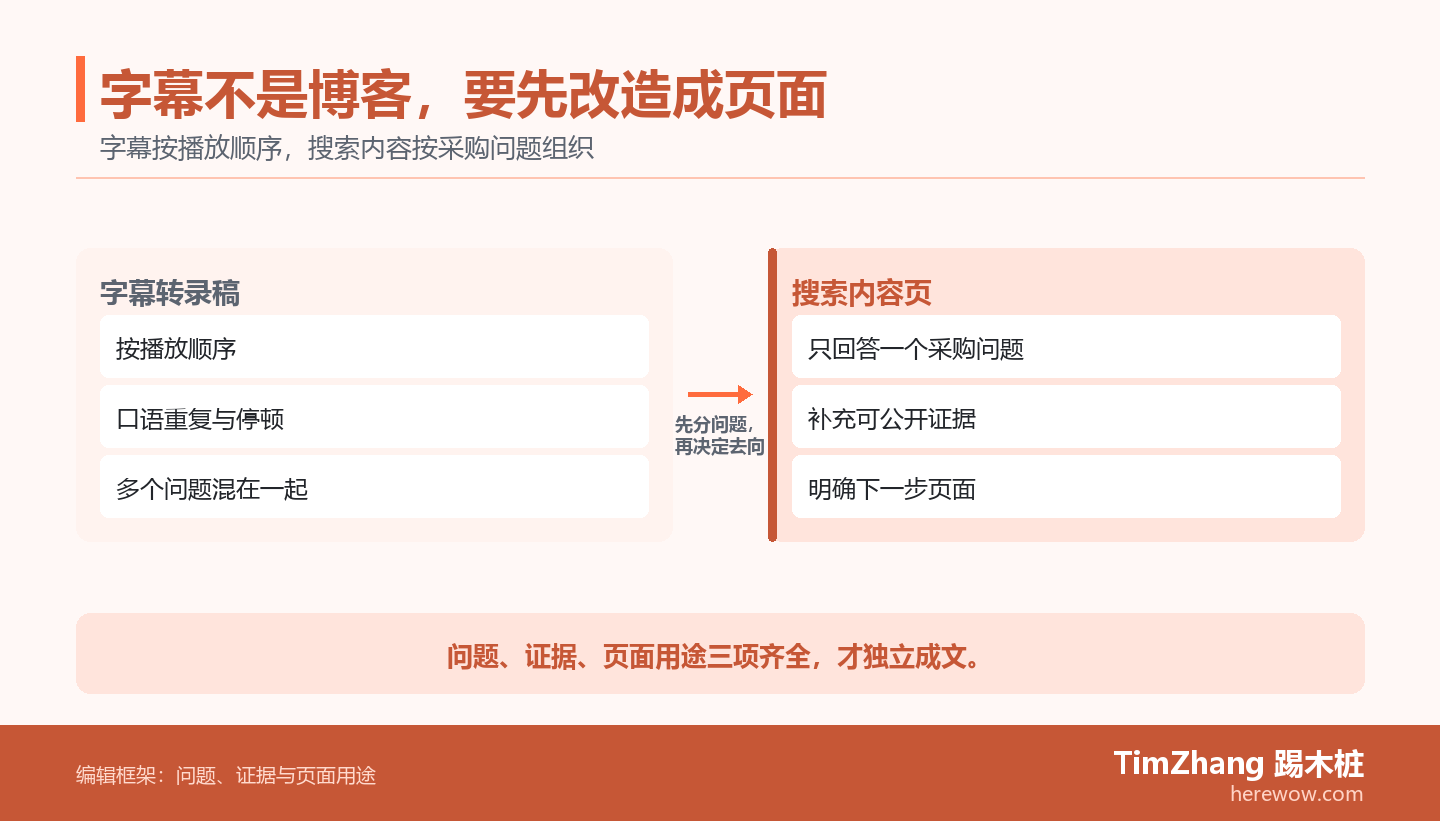 字幕转录稿按播放顺序组织，搜索内容页按采购问题、公开证据和下一步页面组织的前后对照图